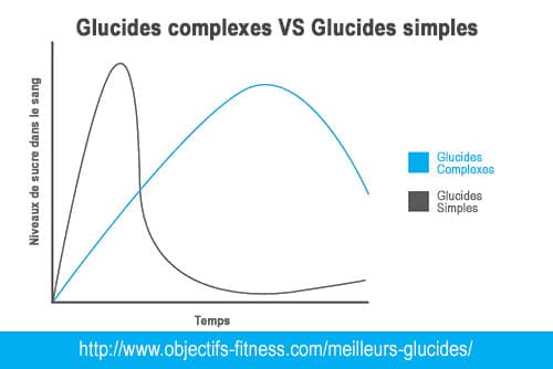 différences-glucides-simples-et-complexes-musculation