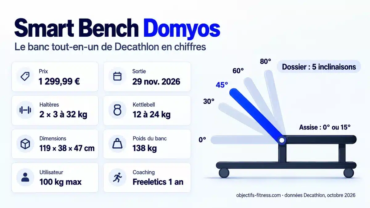 Smart Bench Domyos de Decathlon : prix, dimensions, haltères, kettlebell et inclinaisons du dossier
